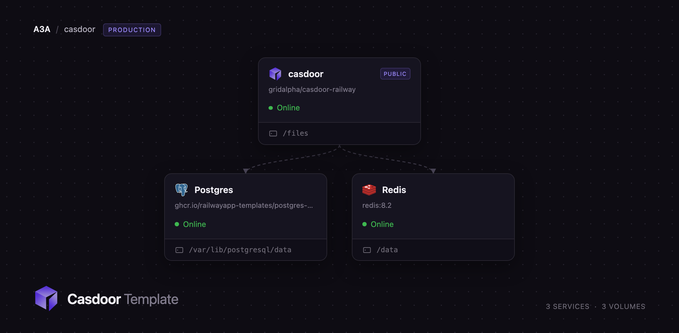 Casdoor with its Postgres database and Redis session store on Railway