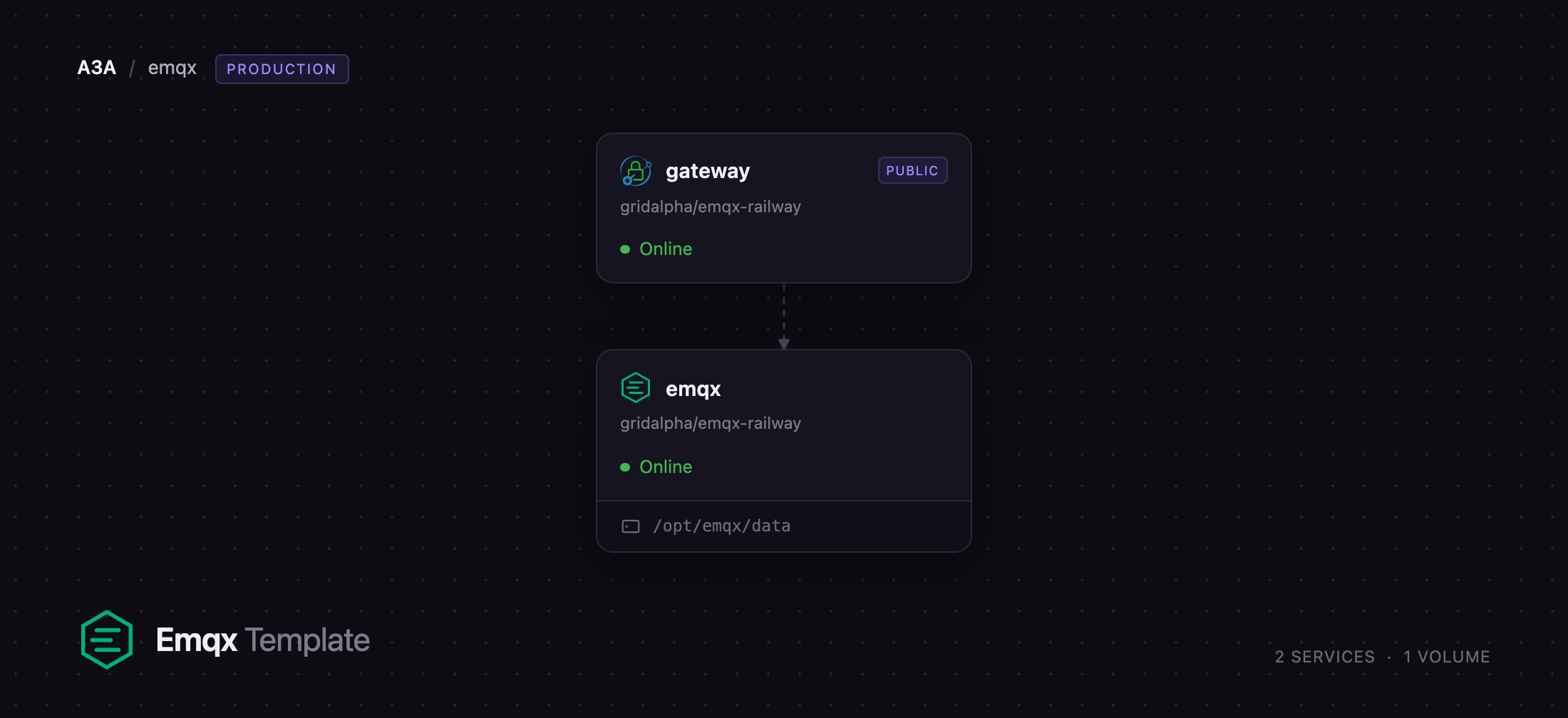 Diagram of the EMQX broker behind a Caddy gateway on Railway