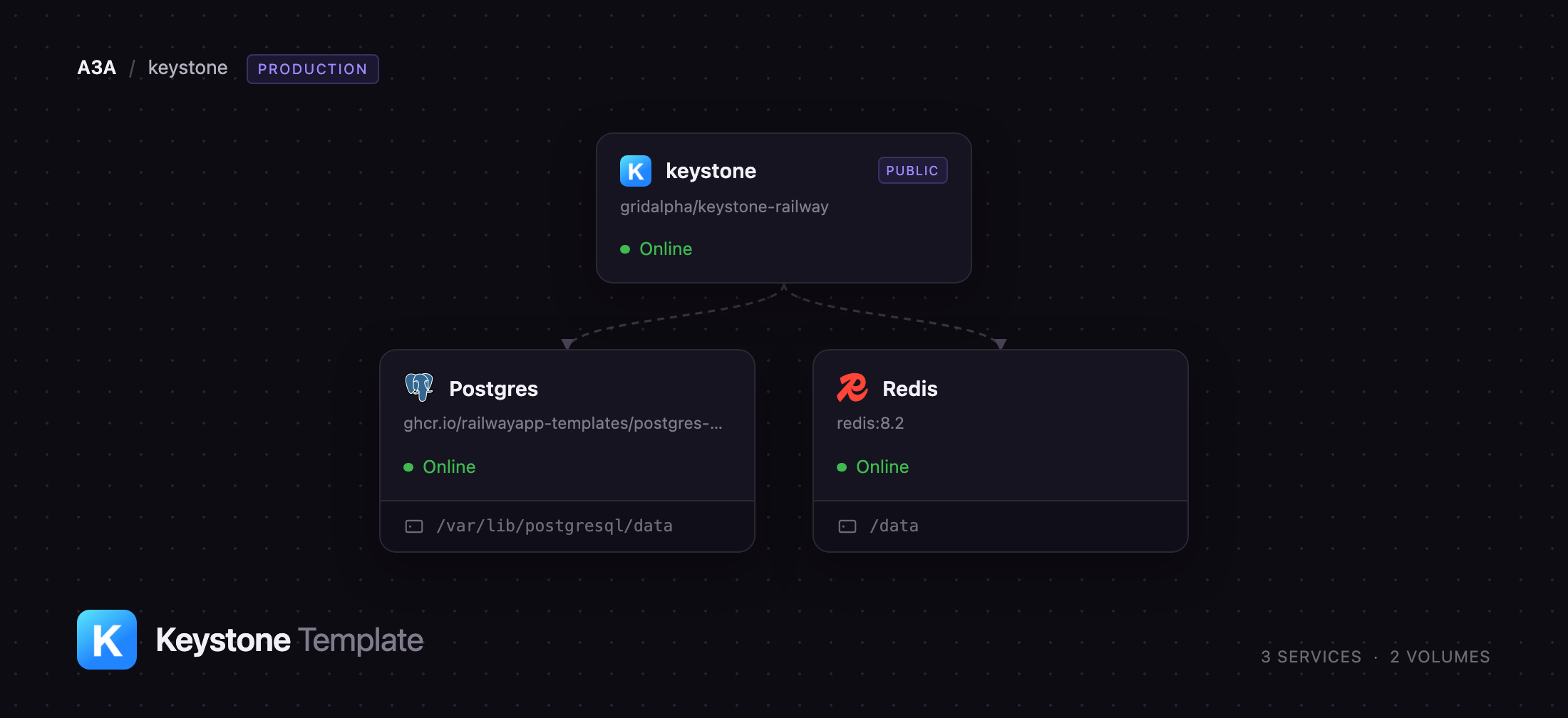 Keystone, Postgres and Redis services on Railway