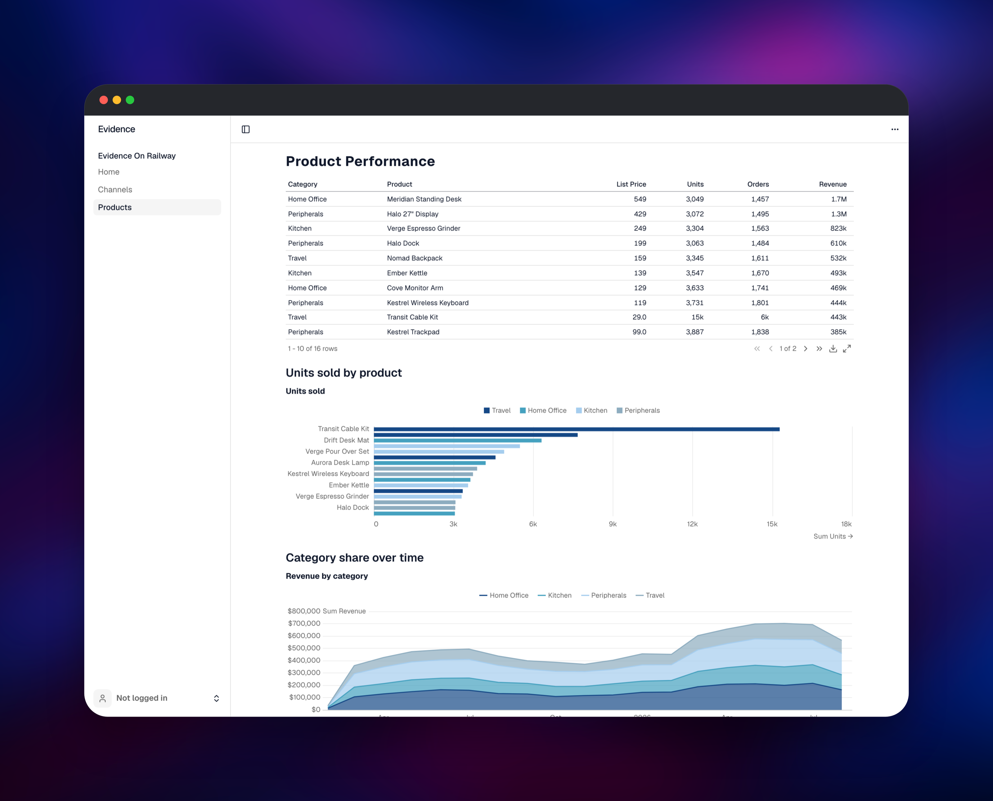 Product revenue table and units sold bar chart
