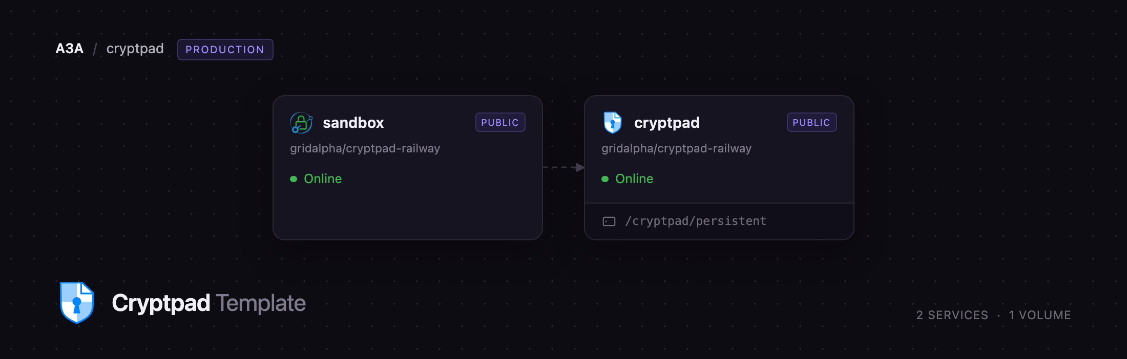 Diagram of the CryptPad and Caddy sandbox services on Railway