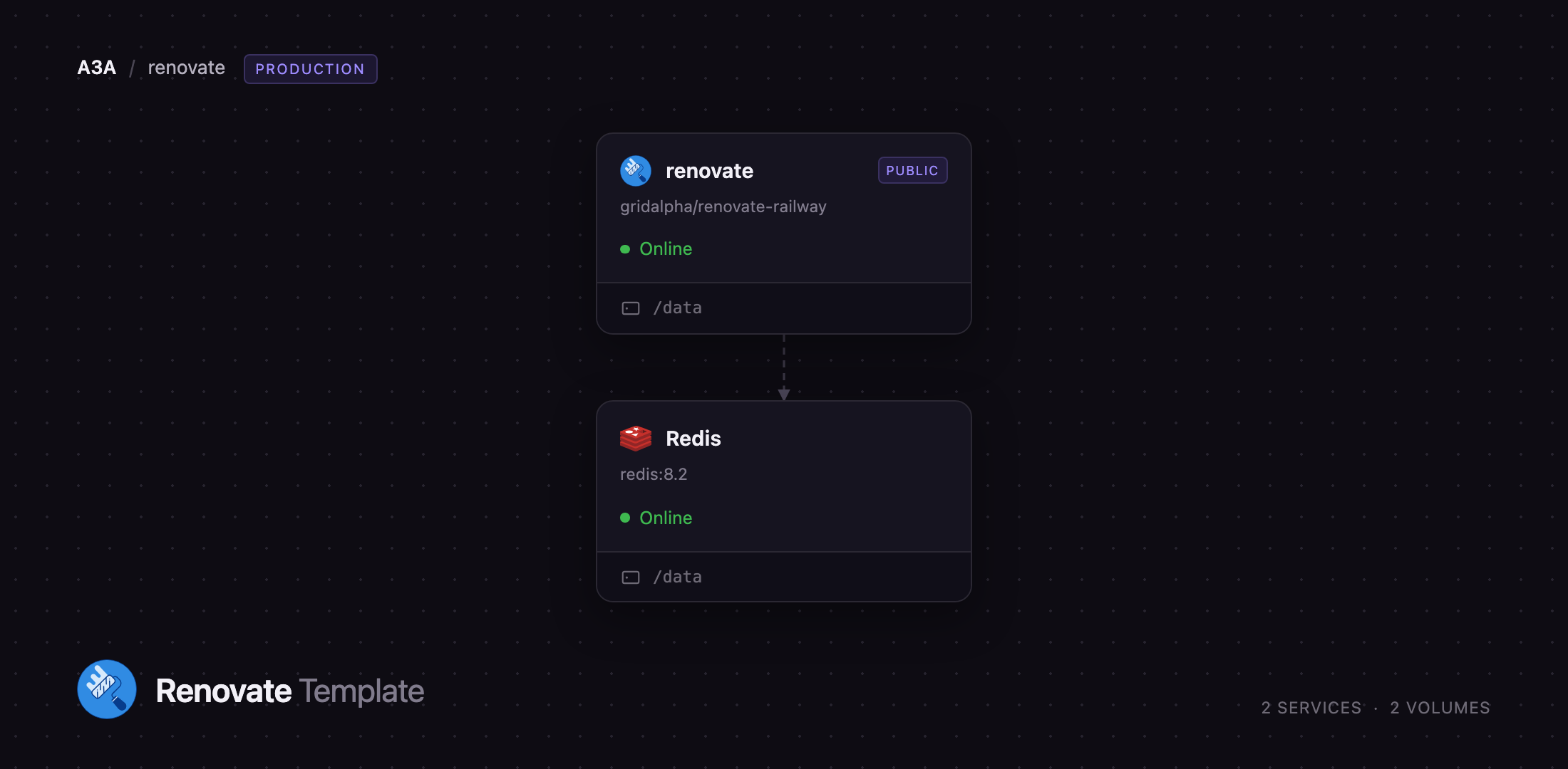Diagram of the Renovate worker connected to Redis on Railway