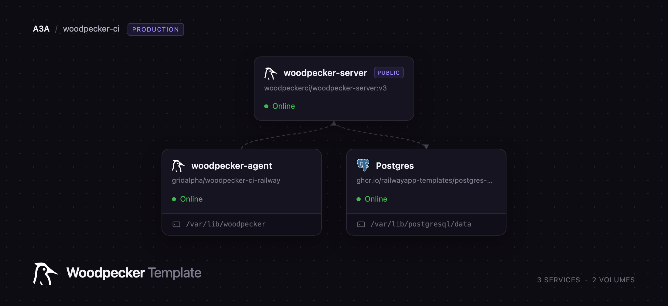 Woodpecker server, agent and Postgres services on Railway