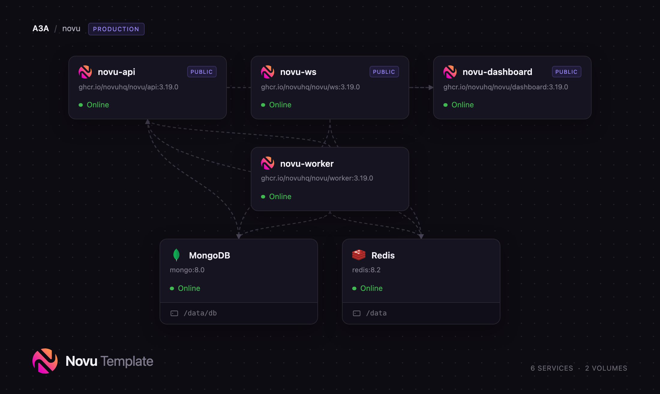 Diagram of the Novu api, worker, ws and dashboard services with MongoDB and Redis on Railway