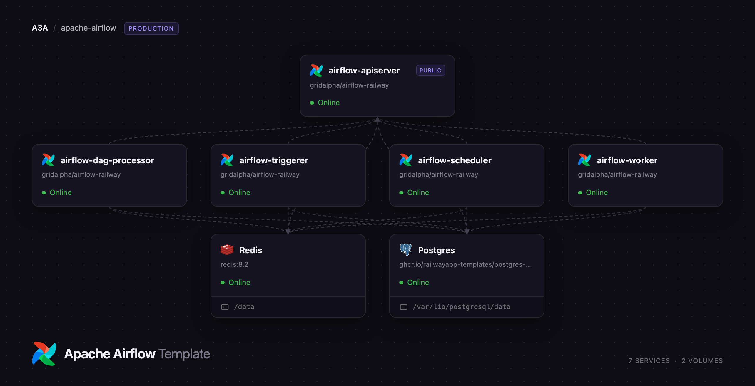 Diagram of the five Airflow services with Postgres, Redis and a bucket