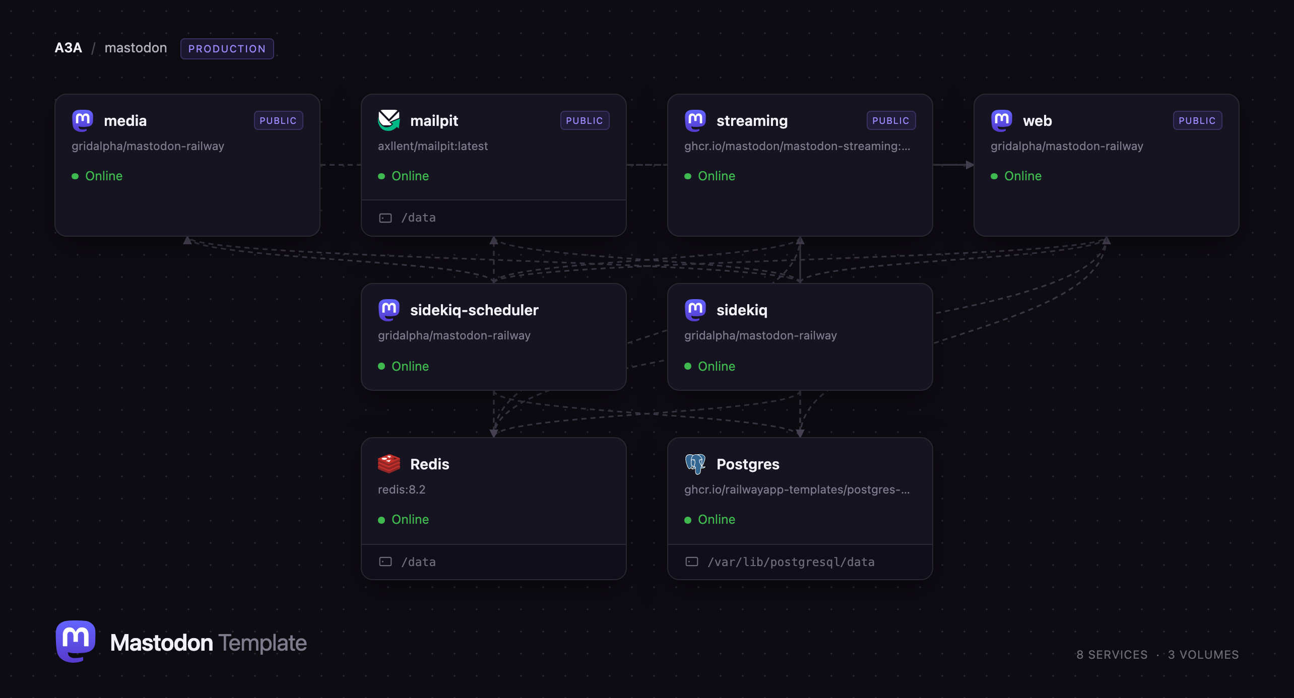 Mastodon web, streaming and Sidekiq services on Railway