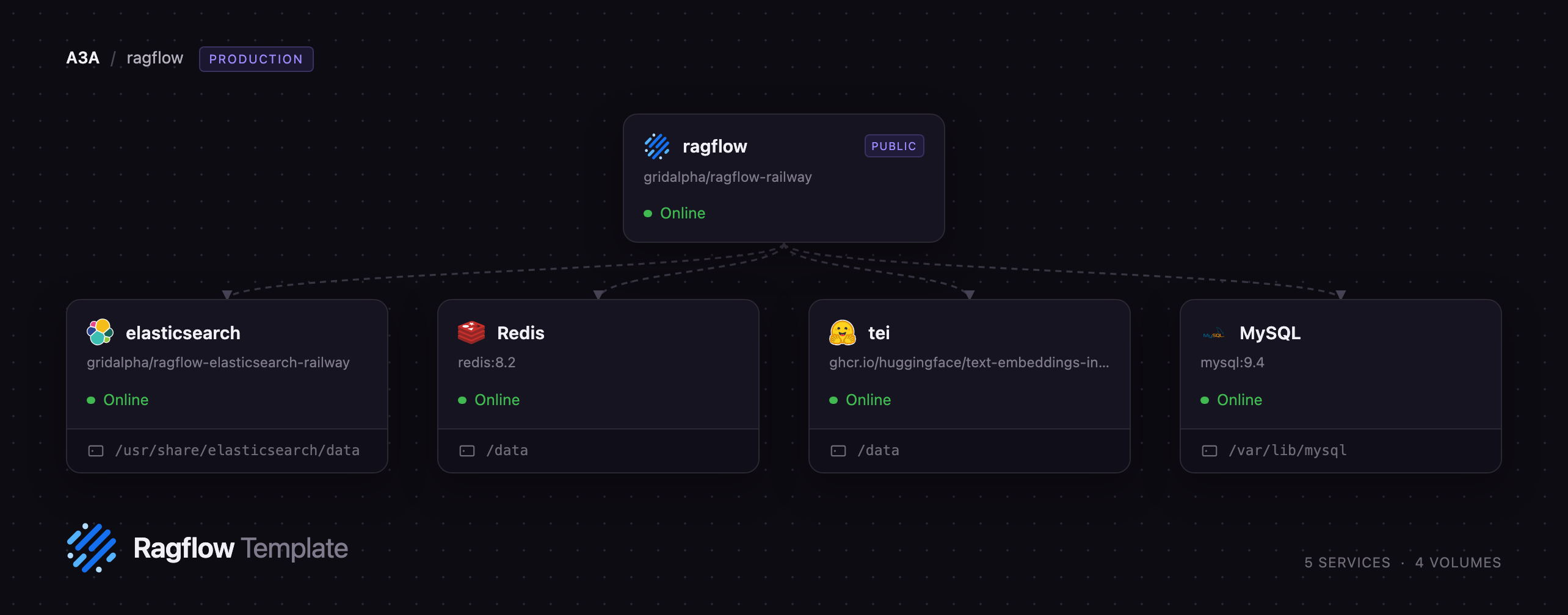 Diagram of the RAGFlow, Elasticsearch, embedding, MySQL and Redis services on Railway