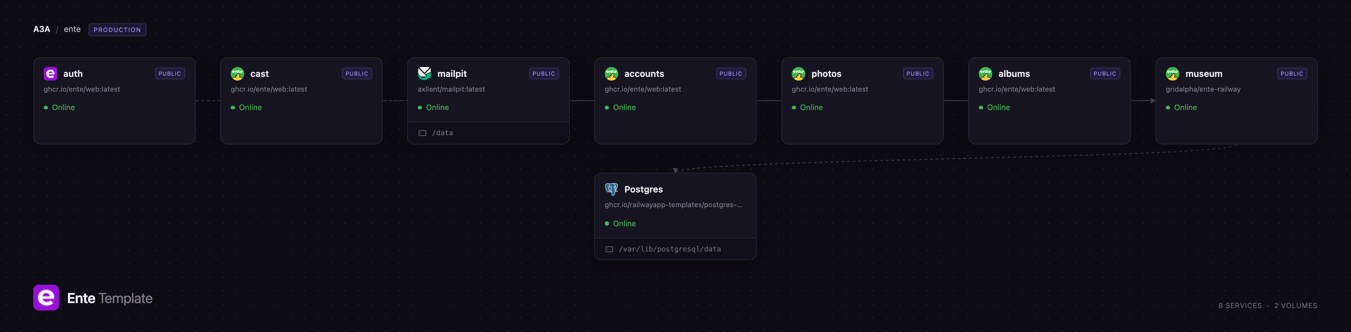 Diagram of the Ente museum, web app, Postgres and Mailpit services on Railway