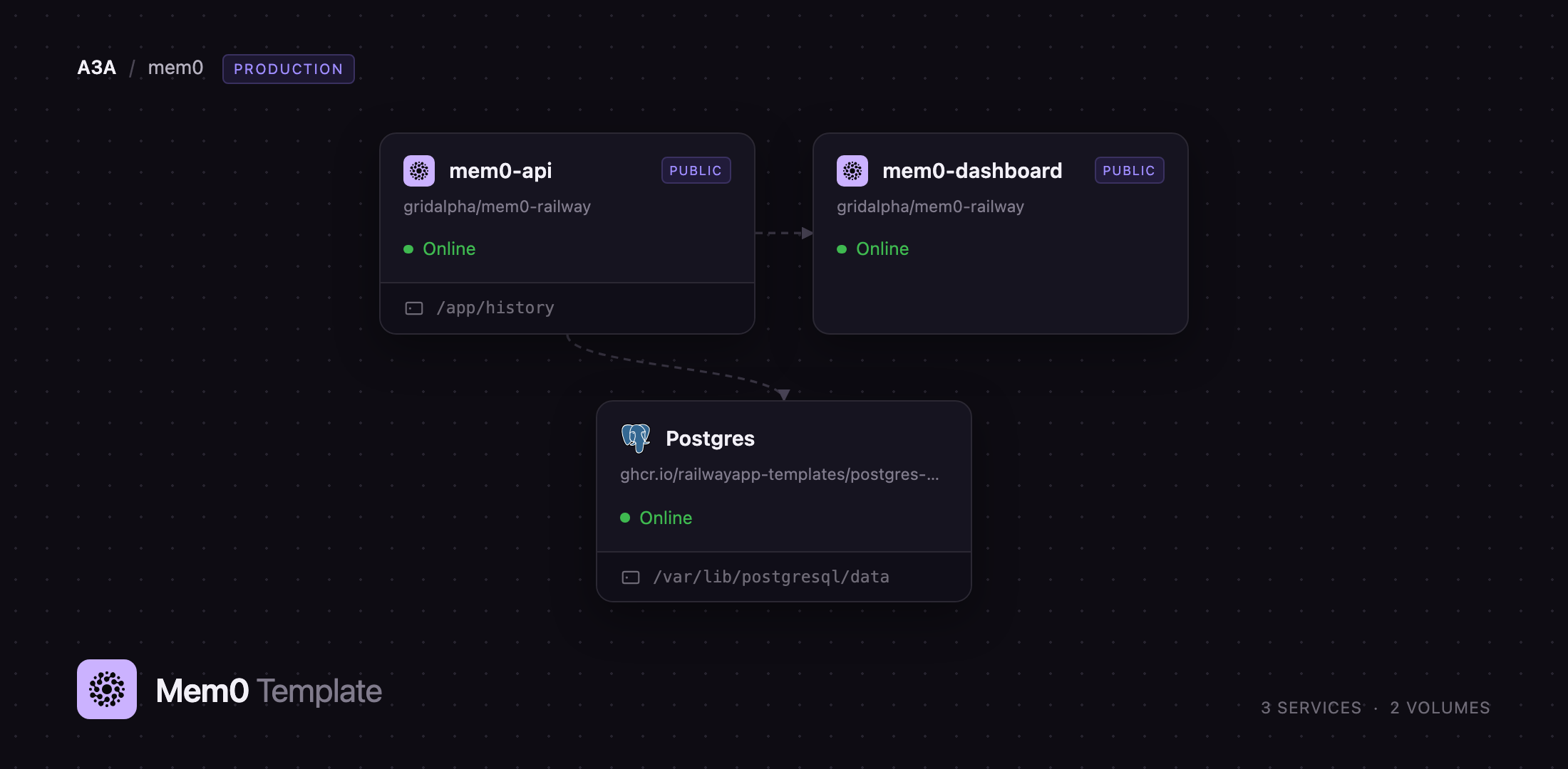 Diagram of the mem0 API, dashboard and Postgres services on Railway