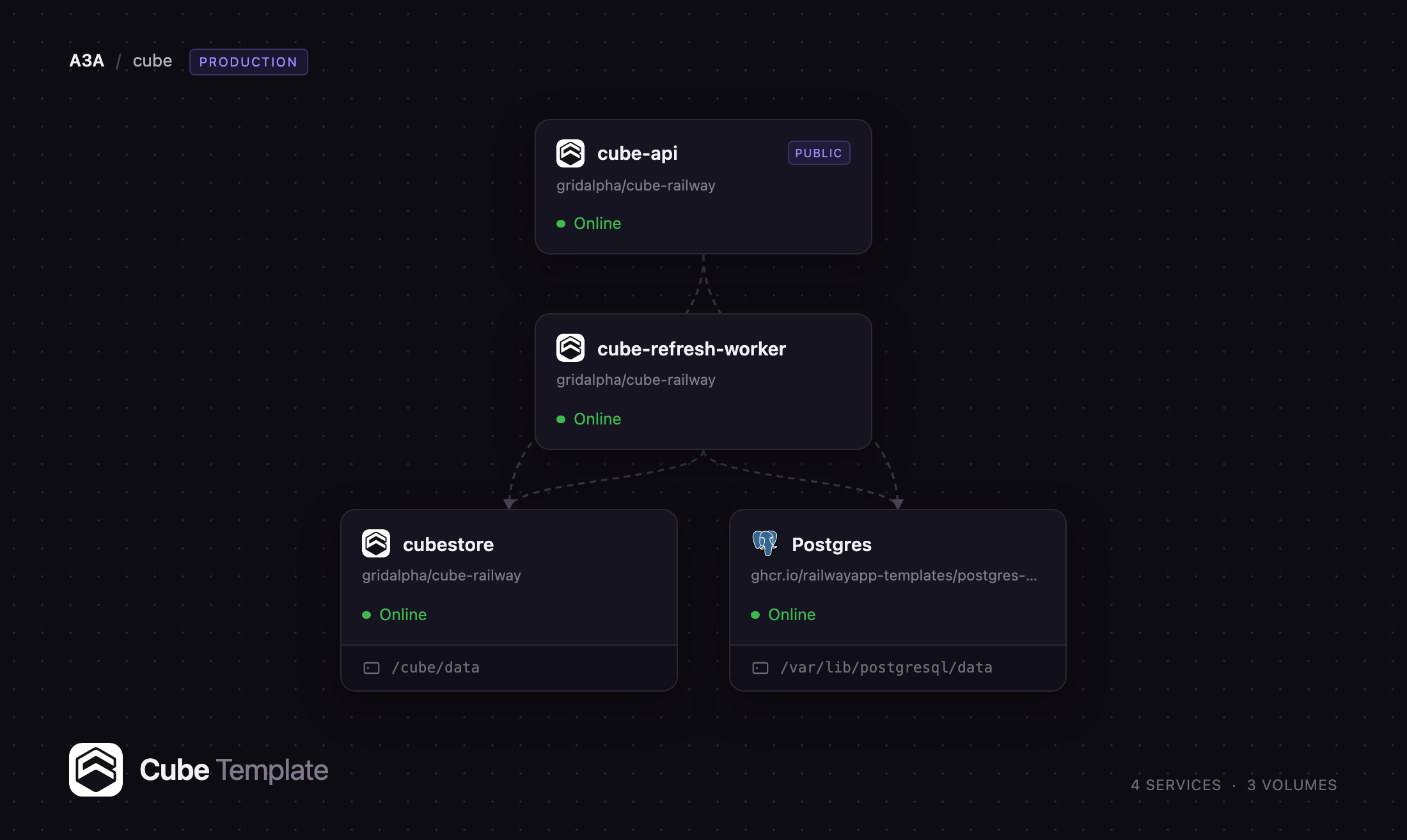Diagram of the Cube, Cube Store and Postgres services on Railway
