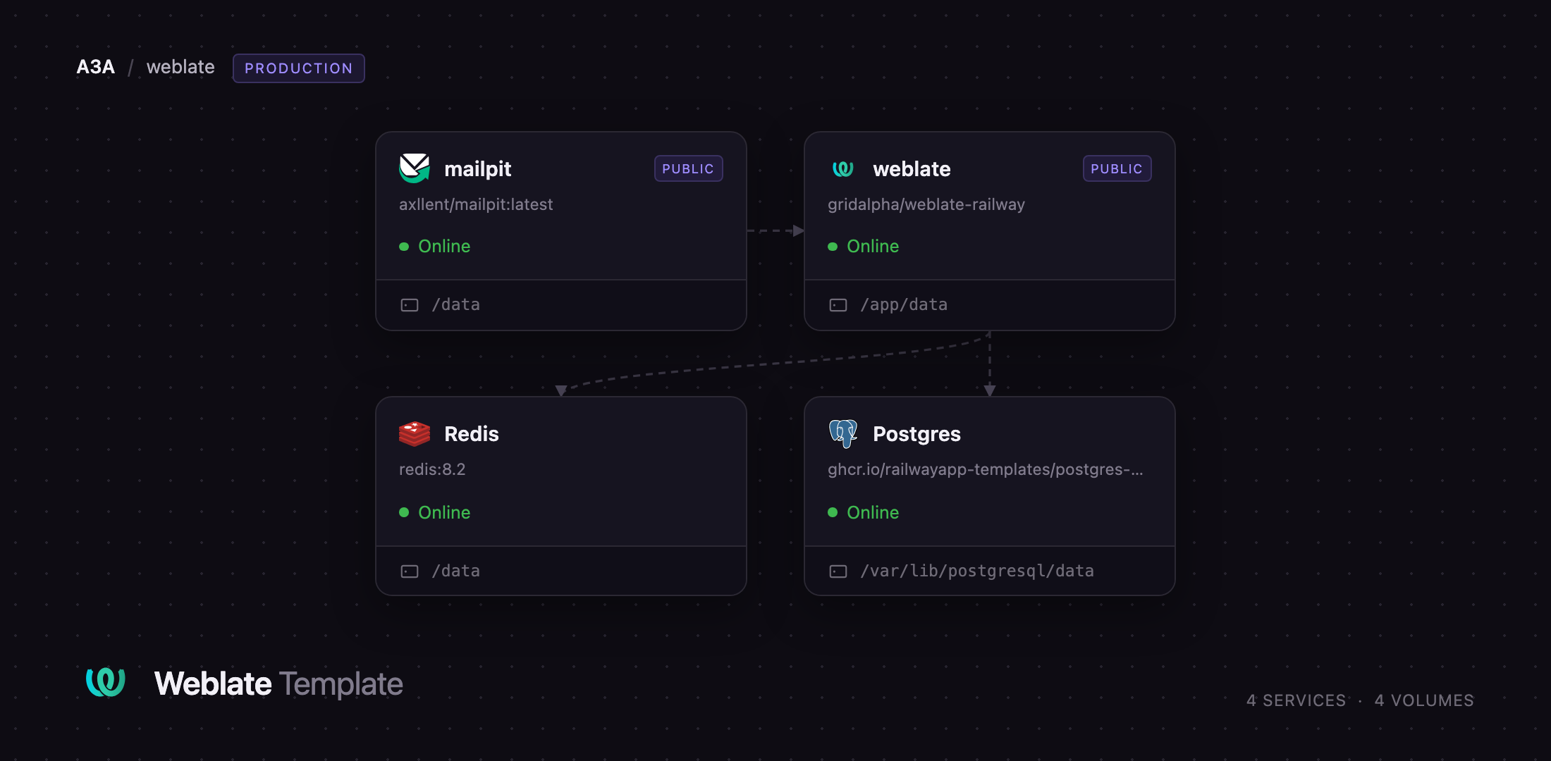 Weblate, Mailpit, Redis and Postgres services on Railway