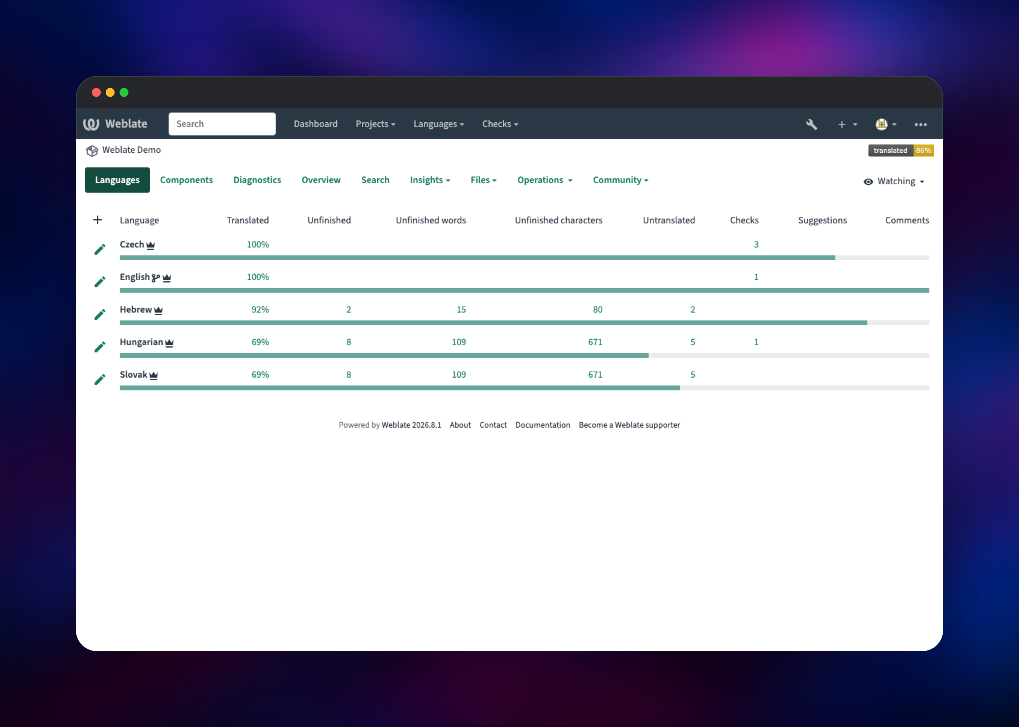 Weblate project showing translation progress per language