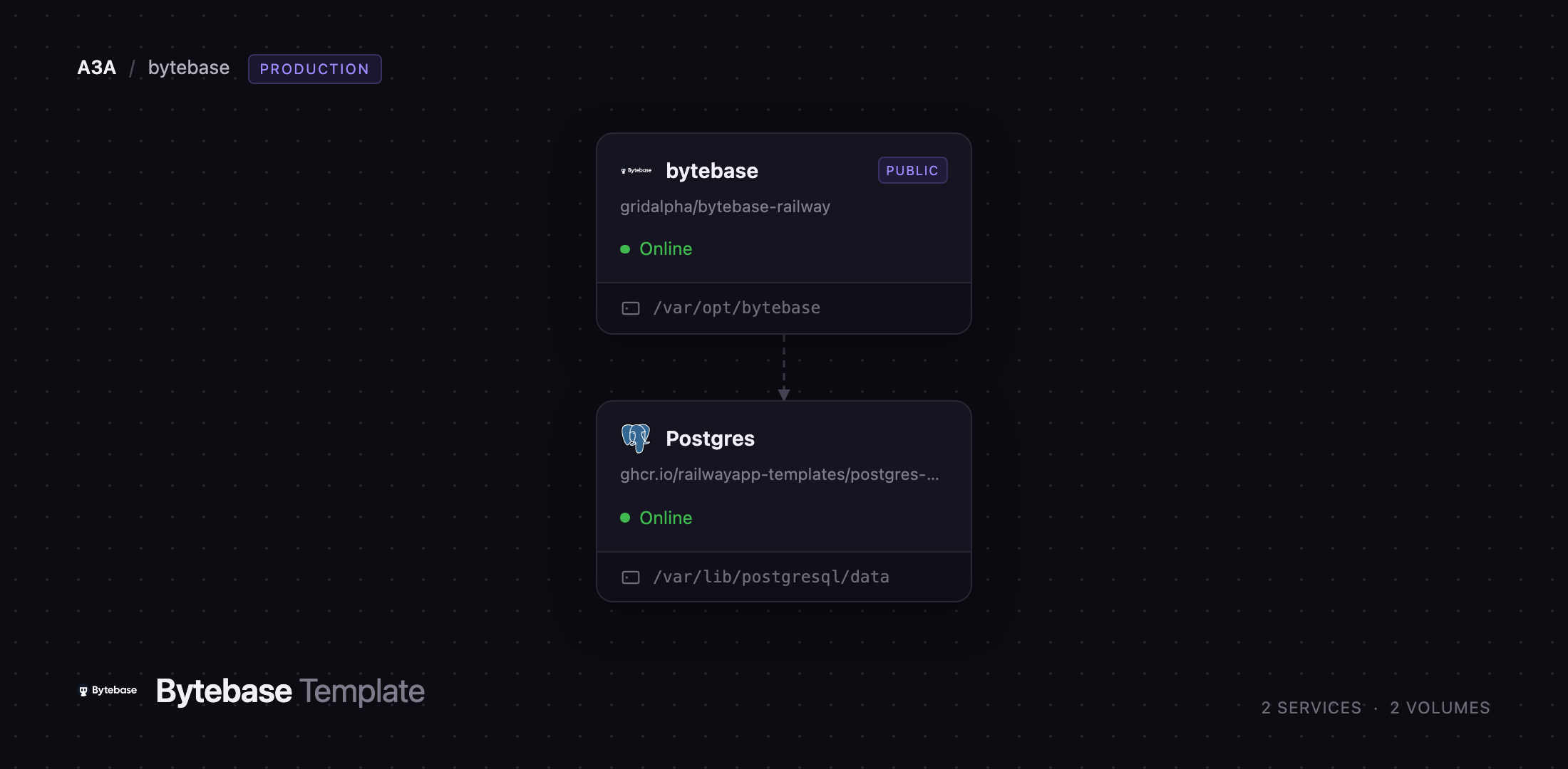 Diagram of the Bytebase and Postgres services on Railway