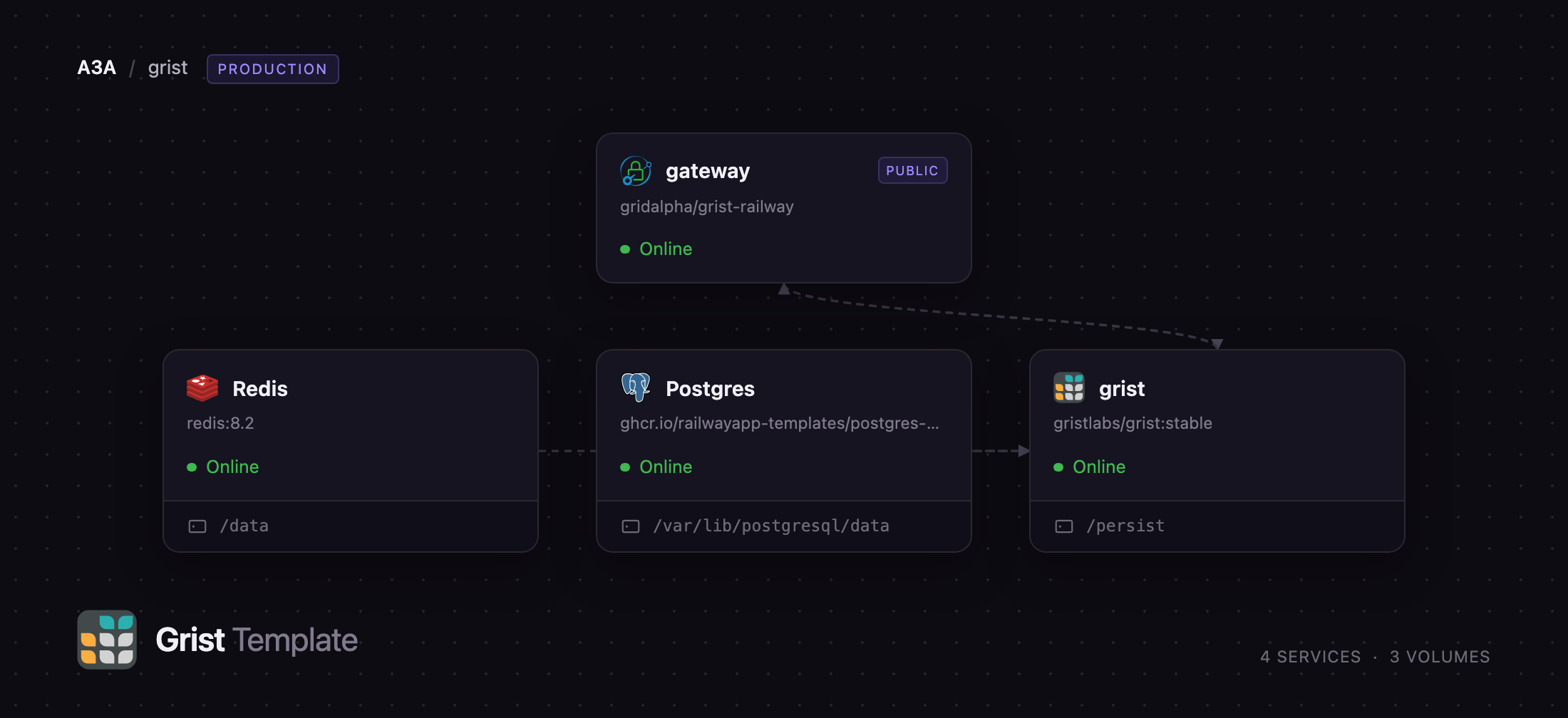 Grist, Caddy gateway, Postgres and Redis services on Railway