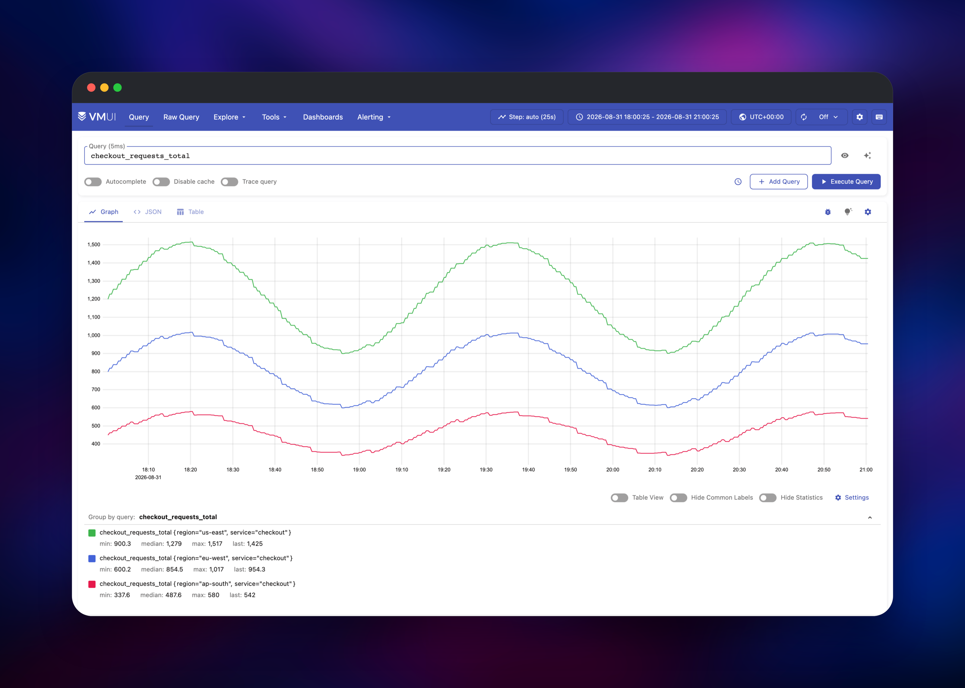 VMUI graphing checkout request rates across three regions