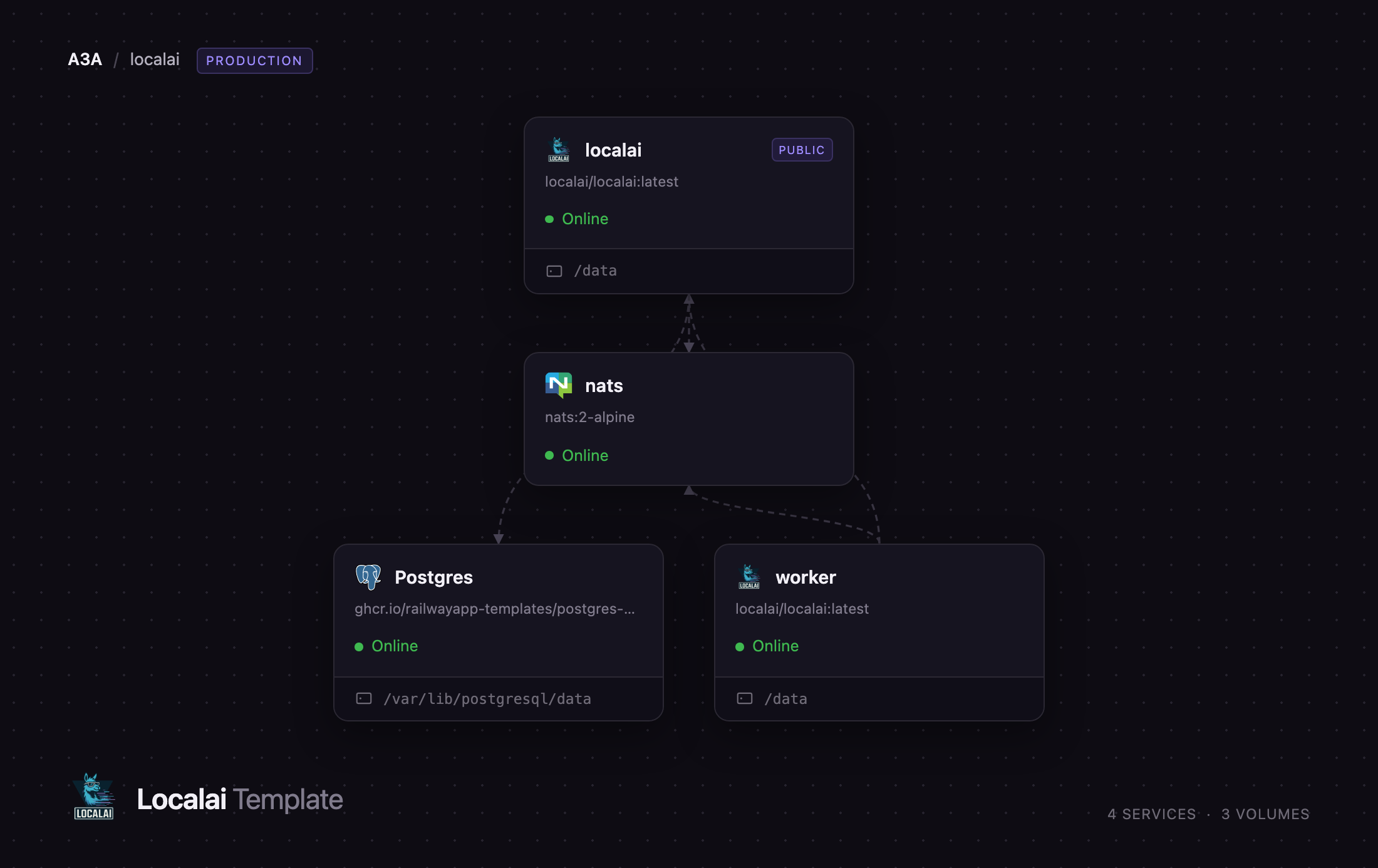 Diagram of the LocalAI frontend, worker, NATS and Postgres services on Railway