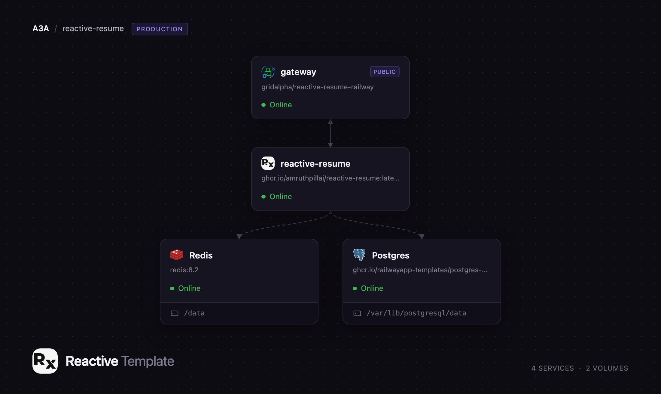 Diagram of the Reactive Resume, gateway, Postgres and Redis services on Railway