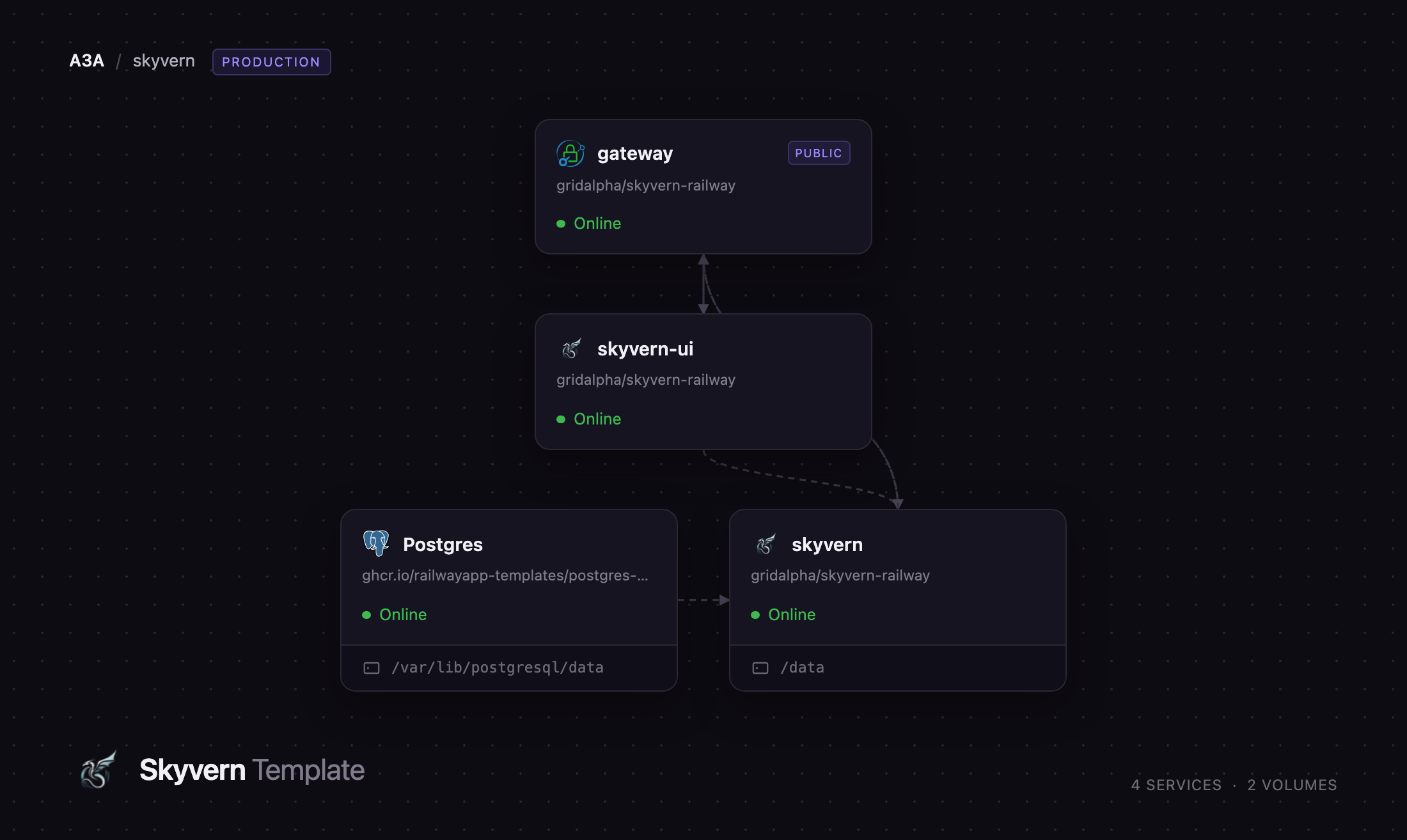 Skyvern, its UI, a Caddy gateway and Postgres on Railway