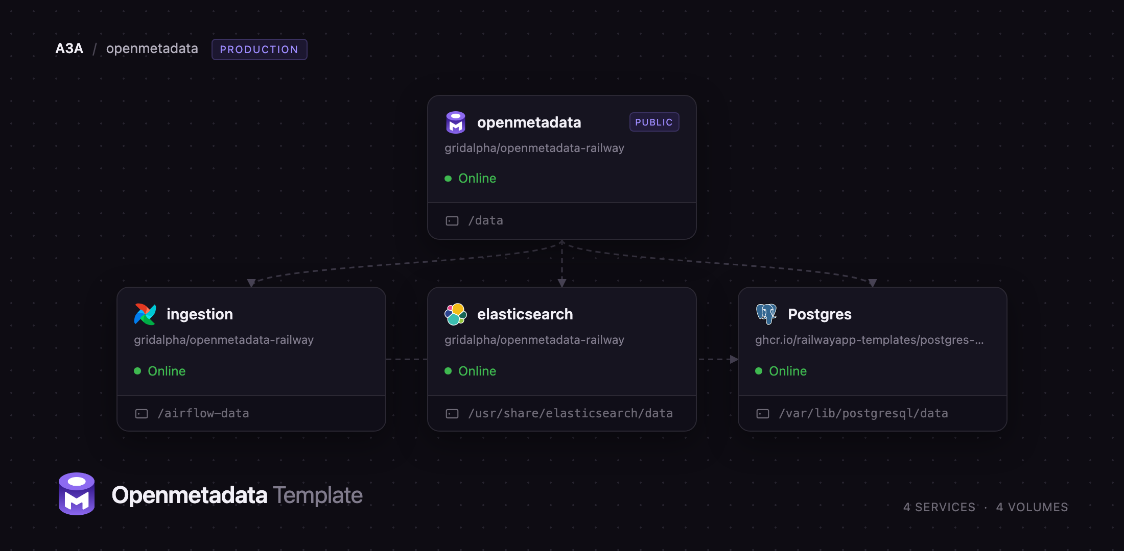 Diagram of the OpenMetadata, Elasticsearch, ingestion and Postgres services