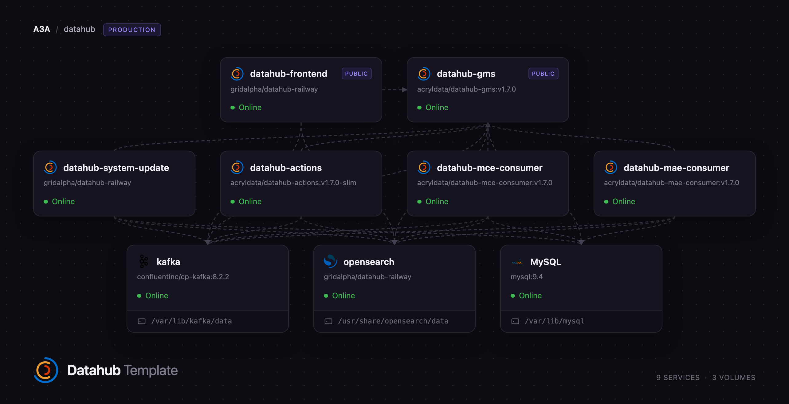 Railway topology of nine DataHub services with Kafka, OpenSearch and MySQL