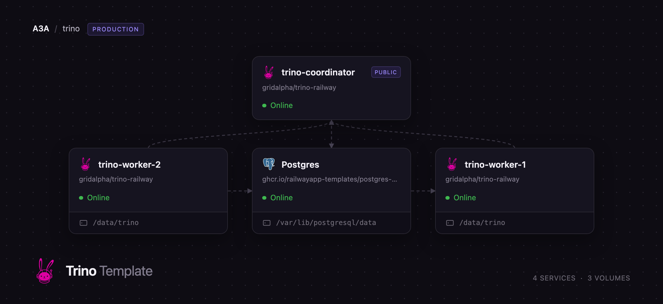 Diagram of Trino coordinator, two workers and Postgres on Railway