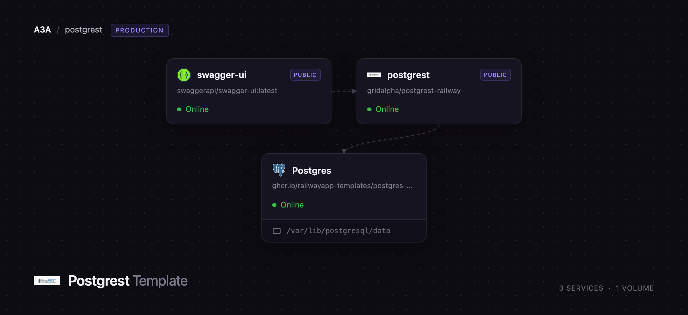 Diagram of the PostgREST, Swagger UI and Postgres services on Railway
