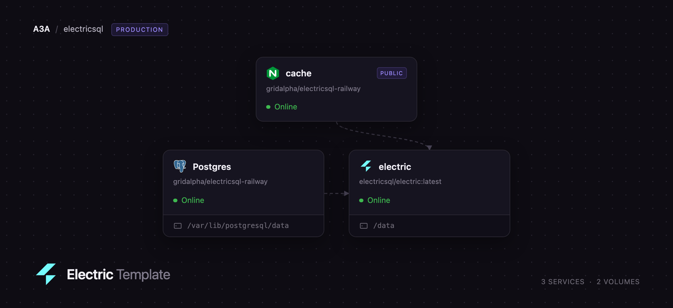 Diagram of the Electric, Postgres and nginx cache services on Railway