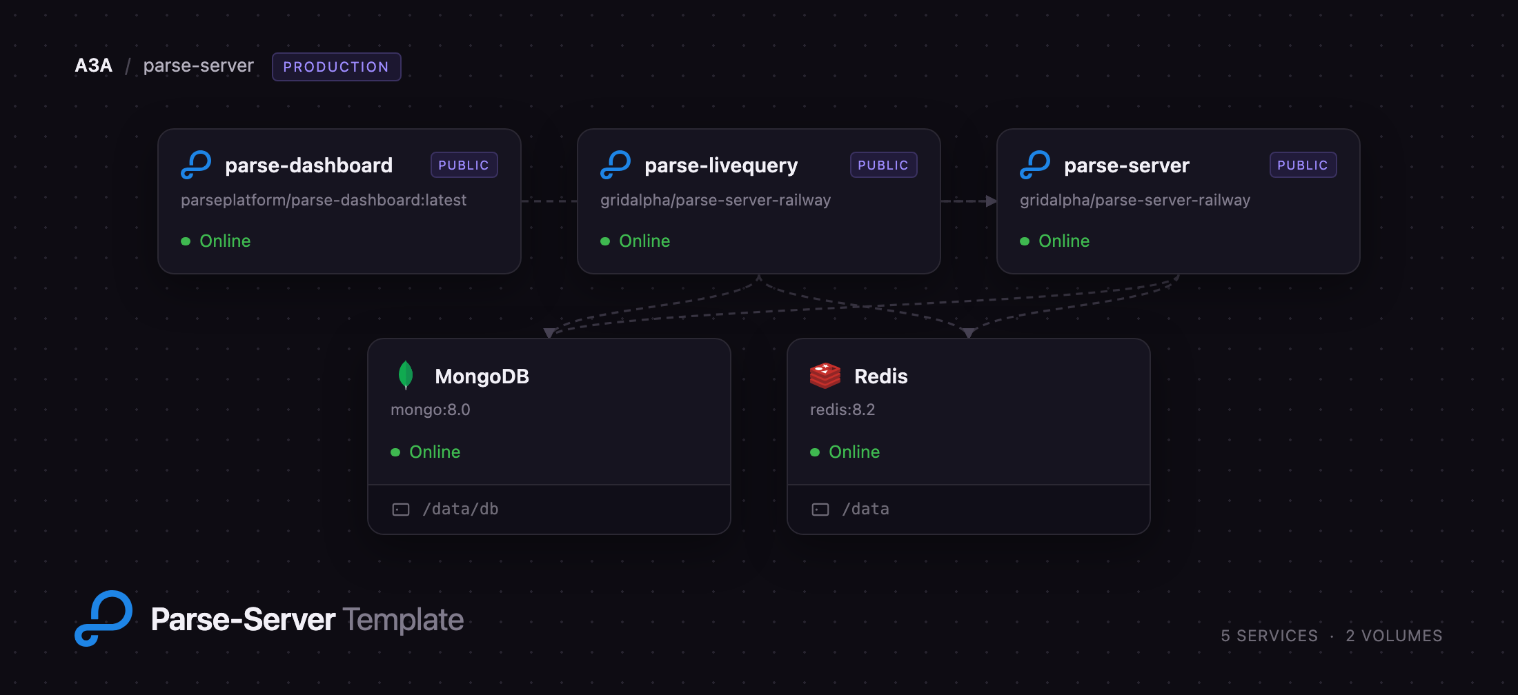Diagram of the Parse Server, LiveQuery, Dashboard, MongoDB and Redis services on Railway