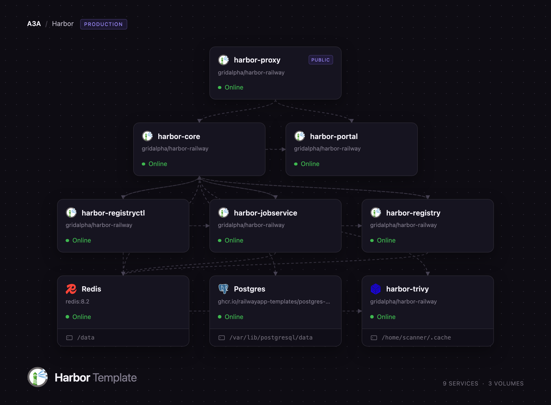 Diagram of Harbor's seven services with Postgres and Redis