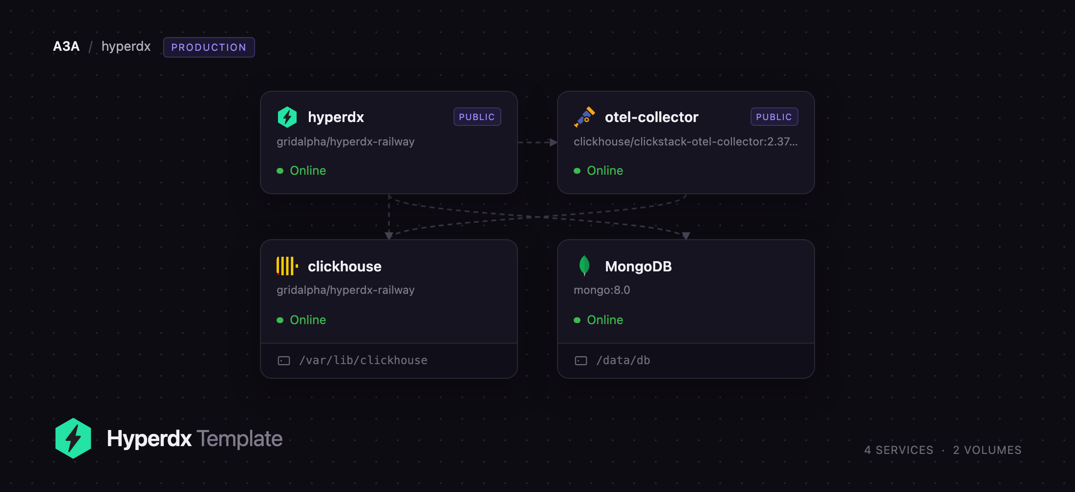 Diagram of the HyperDX, collector, ClickHouse and MongoDB services on Railway