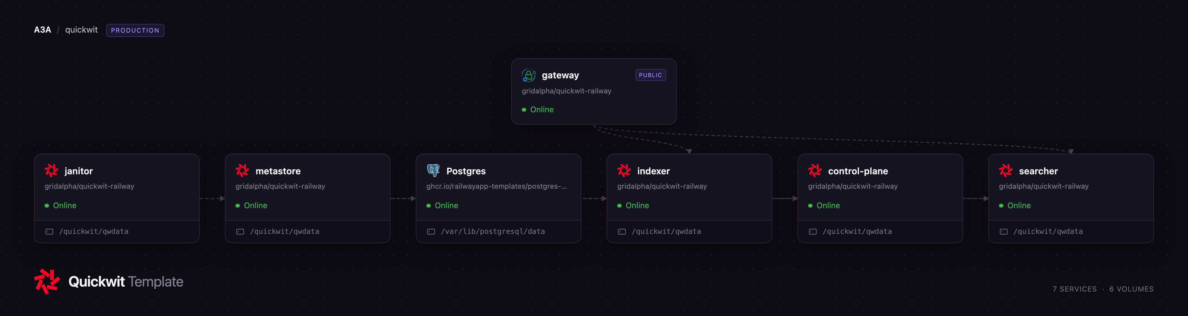 Quickwit cluster services and Postgres metastore on Railway