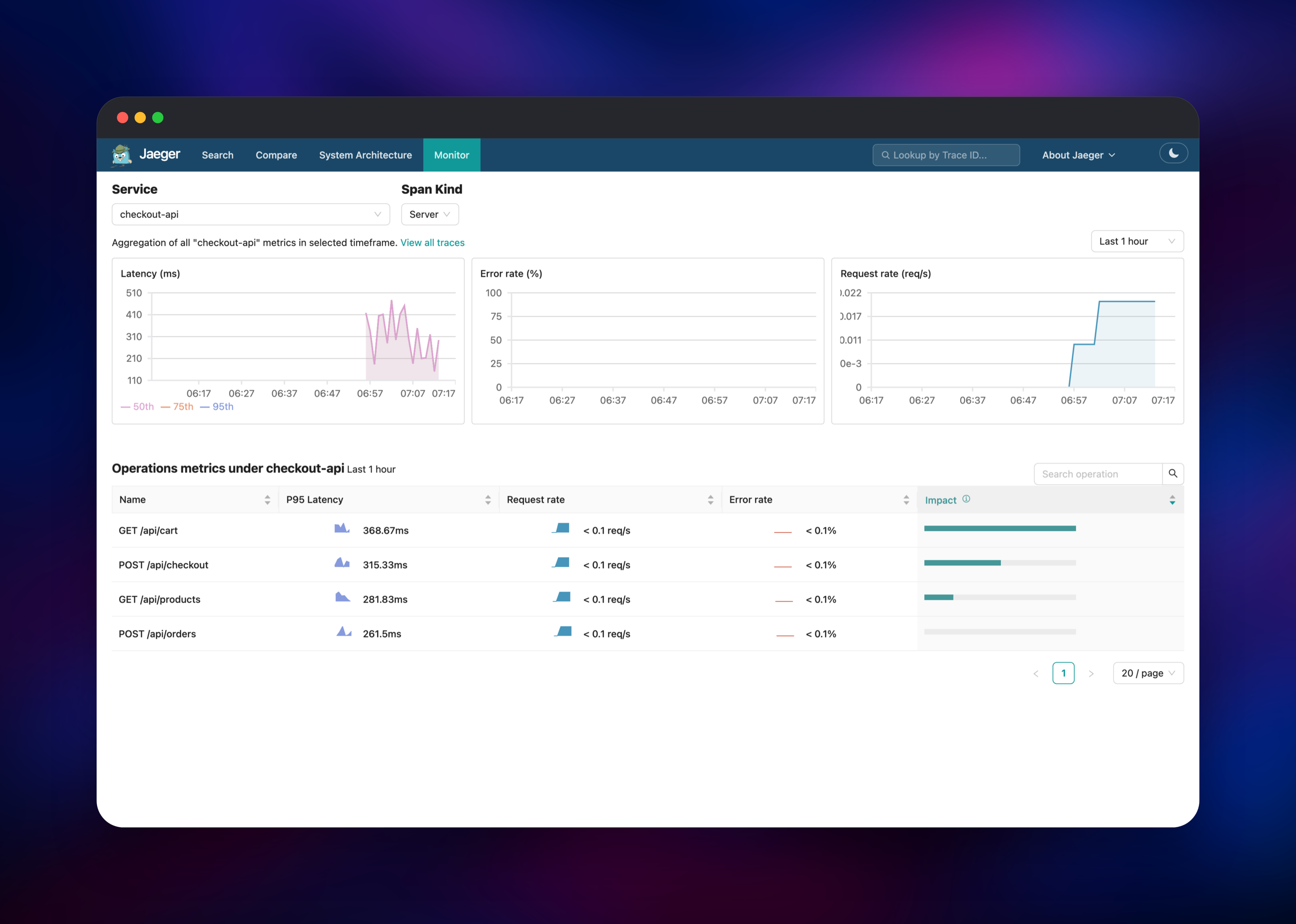 Jaeger Monitor tab charting checkout-api latency and request rate