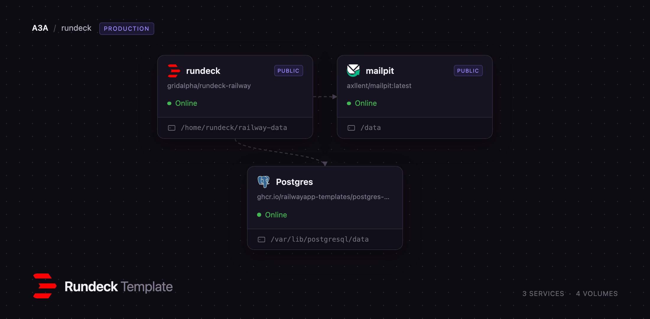 Rundeck, Postgres and Mailpit services connected on Railway