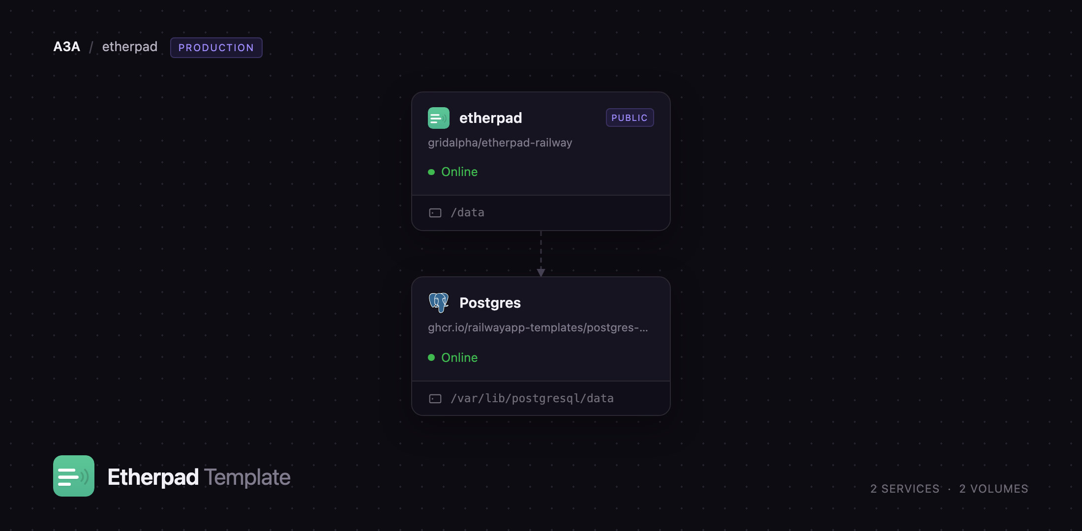 Diagram of the Etherpad and Postgres services on Railway