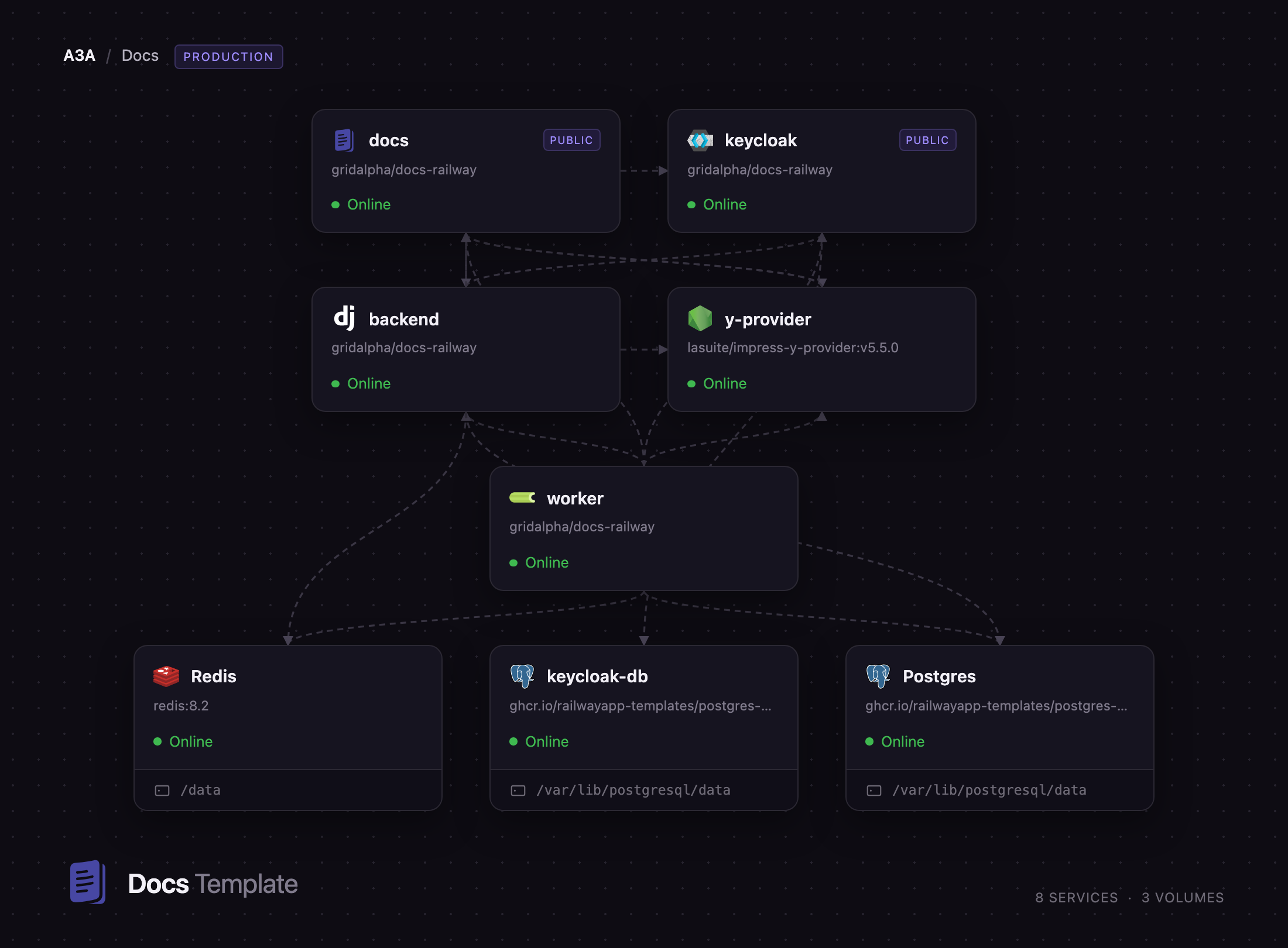 Docs services on Railway with Keycloak, Postgres and Redis