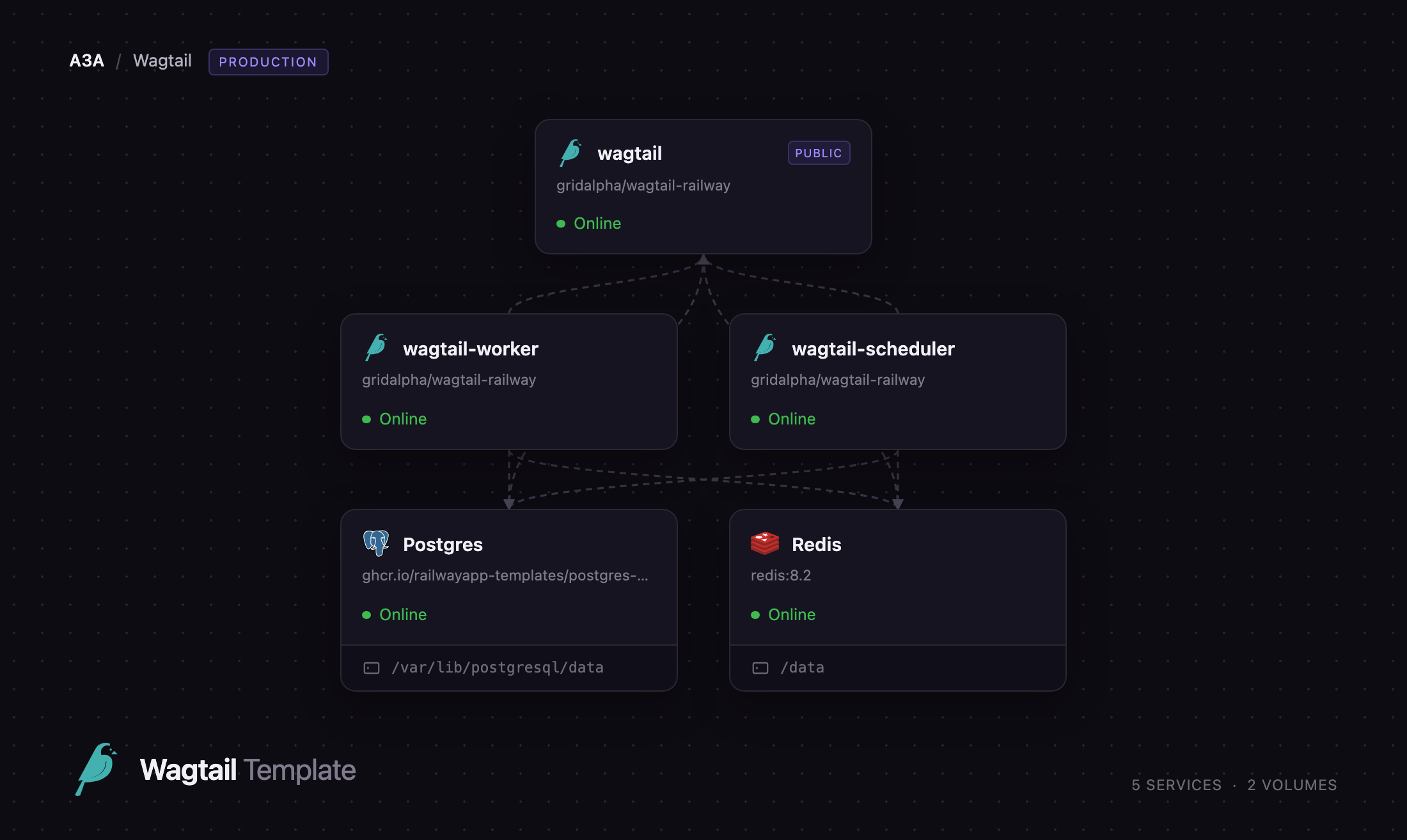 Diagram of the Wagtail web, worker and scheduler services over Postgres and Redis