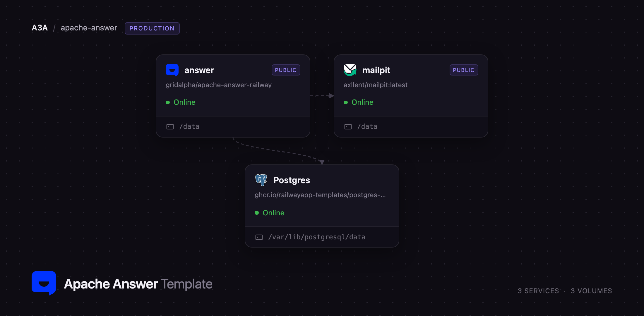 Diagram of the Apache Answer, Mailpit and Postgres services on Railway