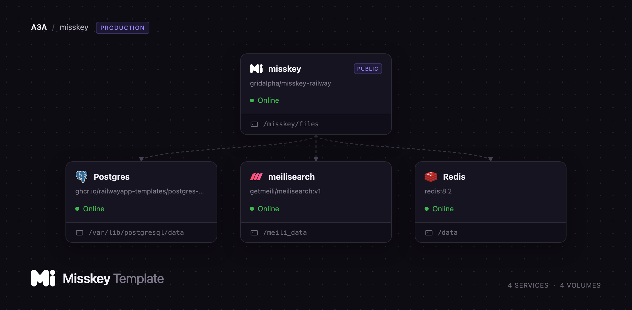 Misskey service on Railway with Postgres, Meilisearch and Redis