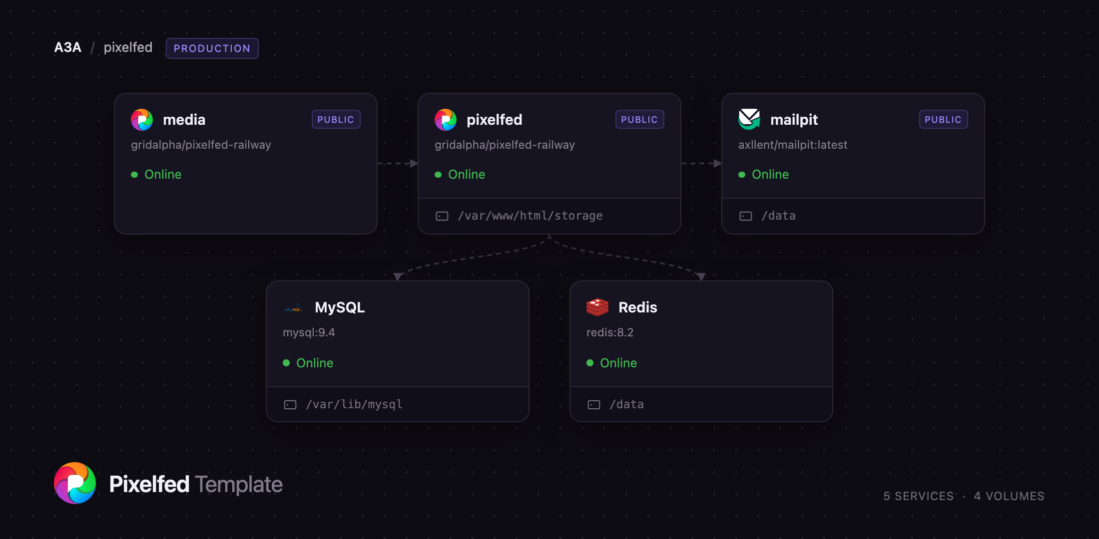 Diagram of the Pixelfed app, media gateway, Mailpit, MySQL and Redis services