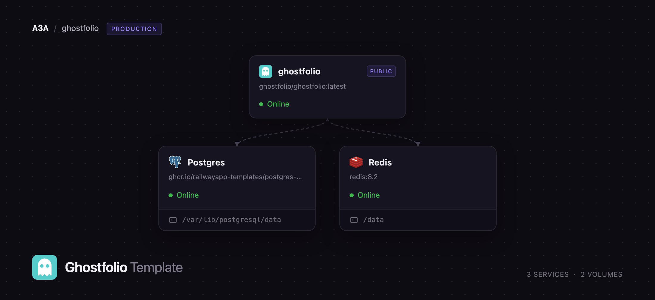 Diagram of the Ghostfolio, Postgres and Redis services on Railway