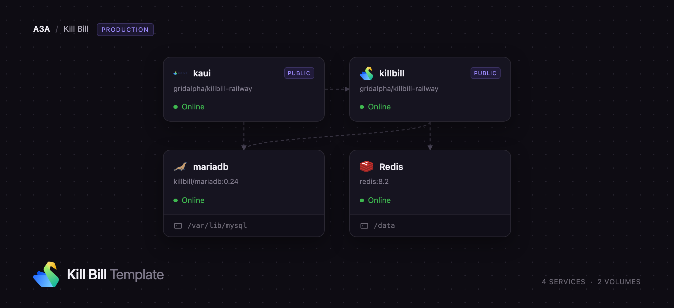 Kill Bill, Kaui, MariaDB and Redis services on Railway
