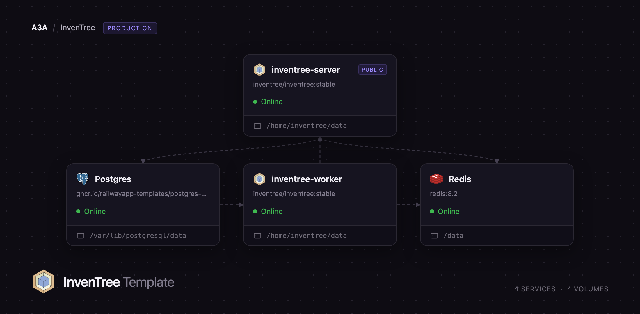 InvenTree server and worker services beside Postgres and Redis