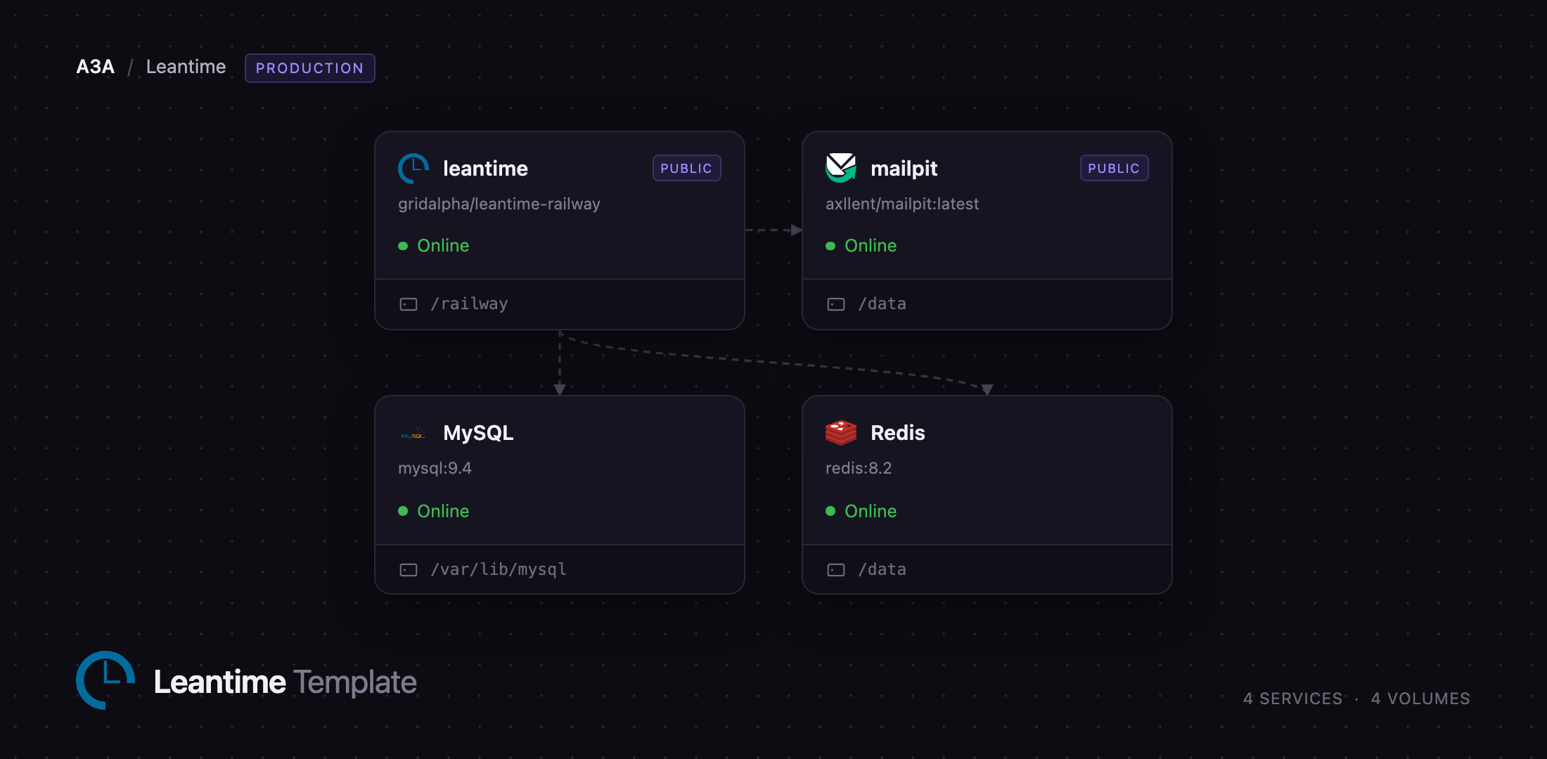 Diagram of the Leantime, MySQL, Redis and Mailpit services on Railway