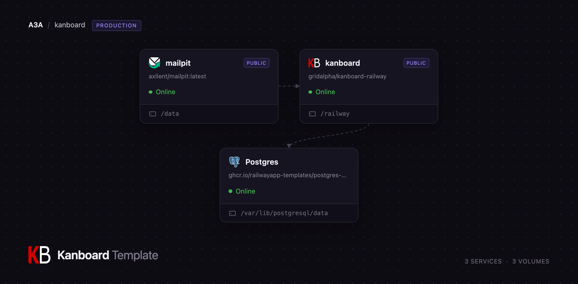 Kanboard, Postgres and Mailpit services on Railway