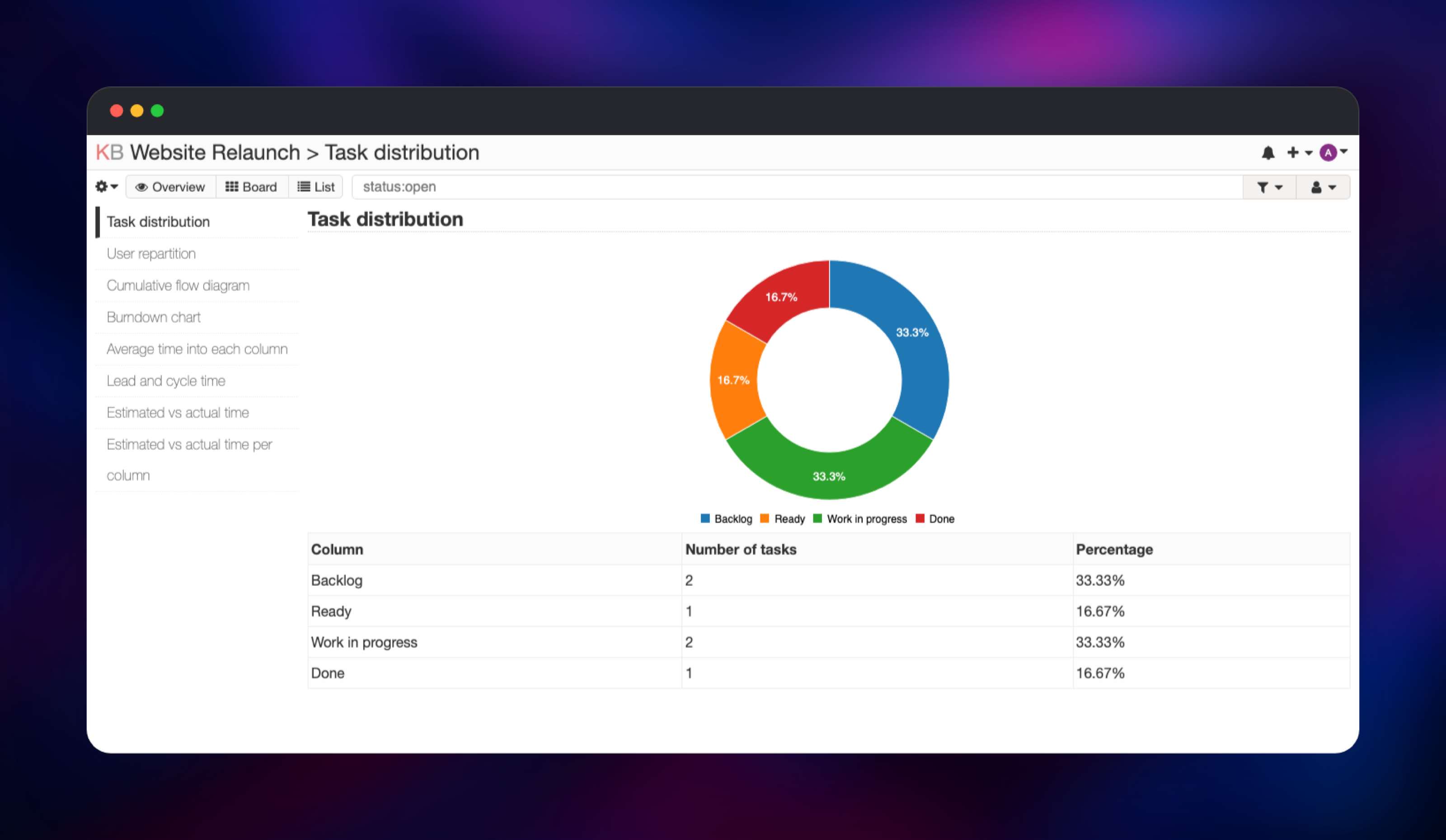 Kanboard task distribution chart by board column