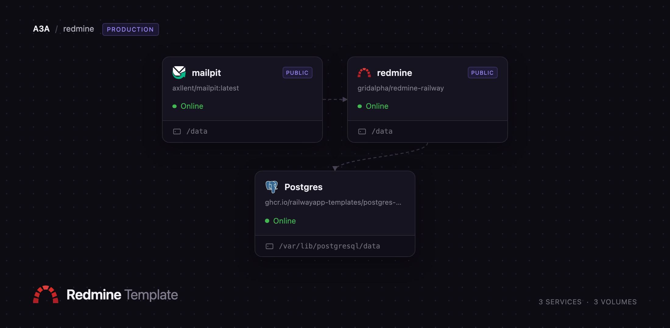 Redmine, Postgres and Mailpit services on Railway