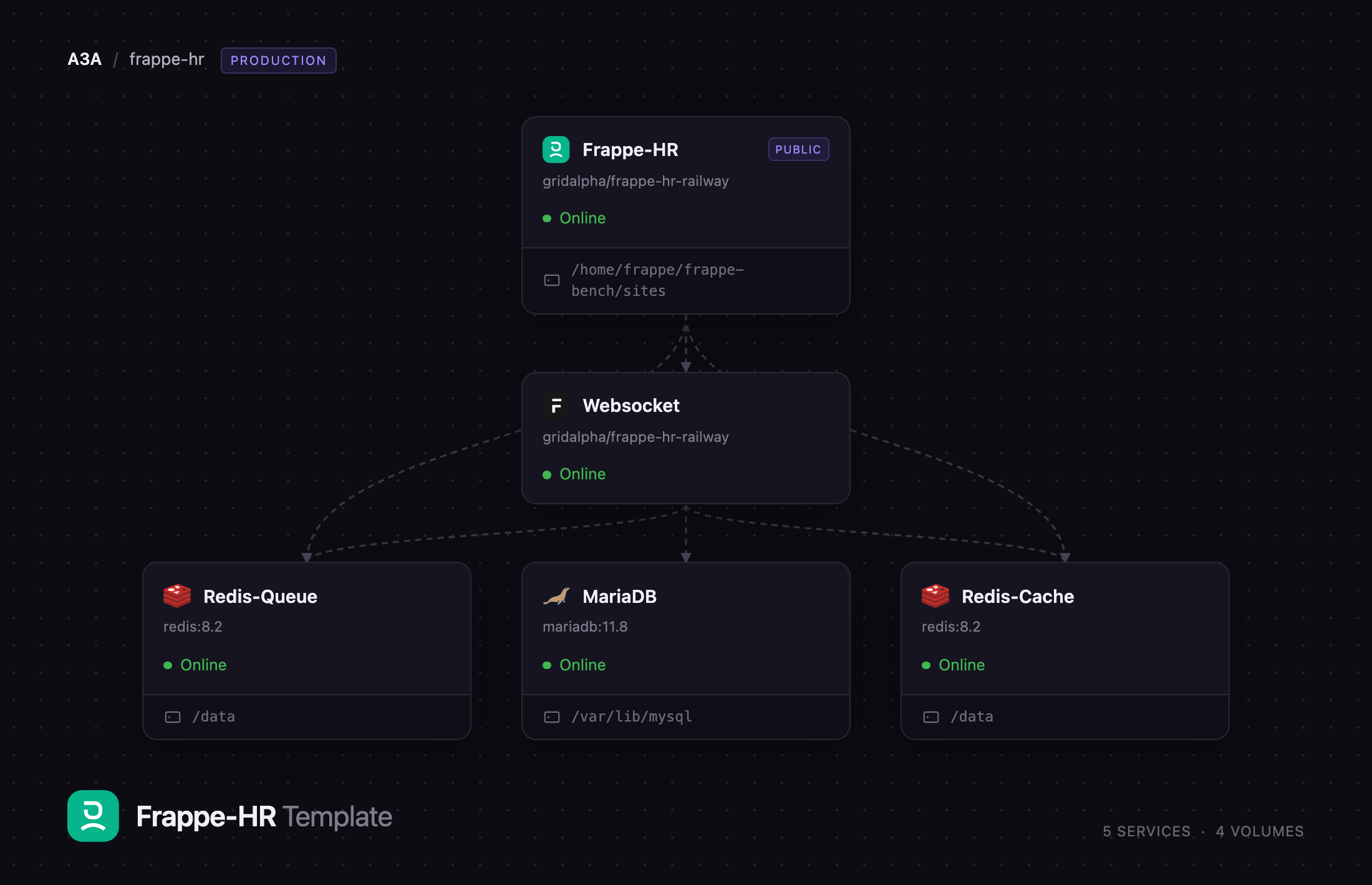 Diagram of the Frappe HR, realtime, MariaDB and Redis services on Railway