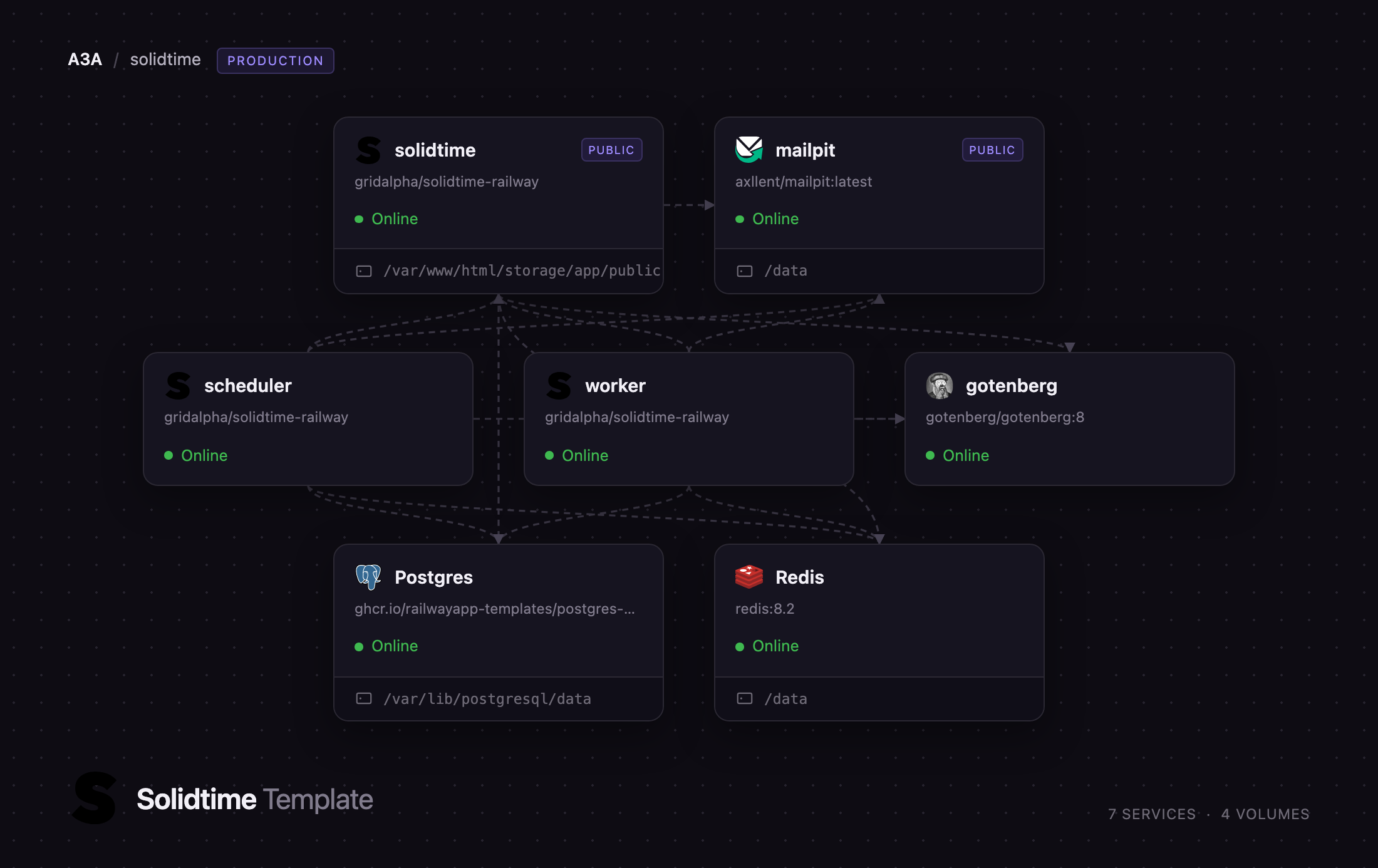 Railway services behind solidtime, from web tier to Postgres