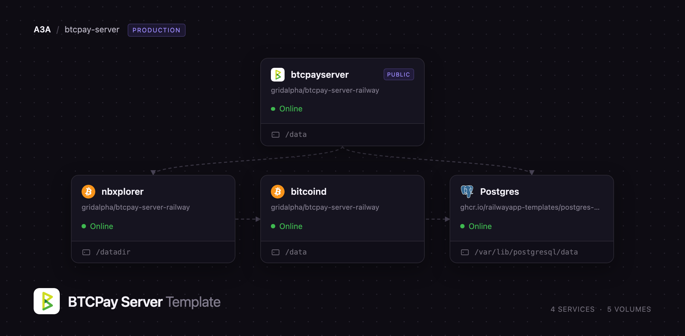 Diagram of the BTCPay Server, NBXplorer, Bitcoin Core and Postgres services on Railway
