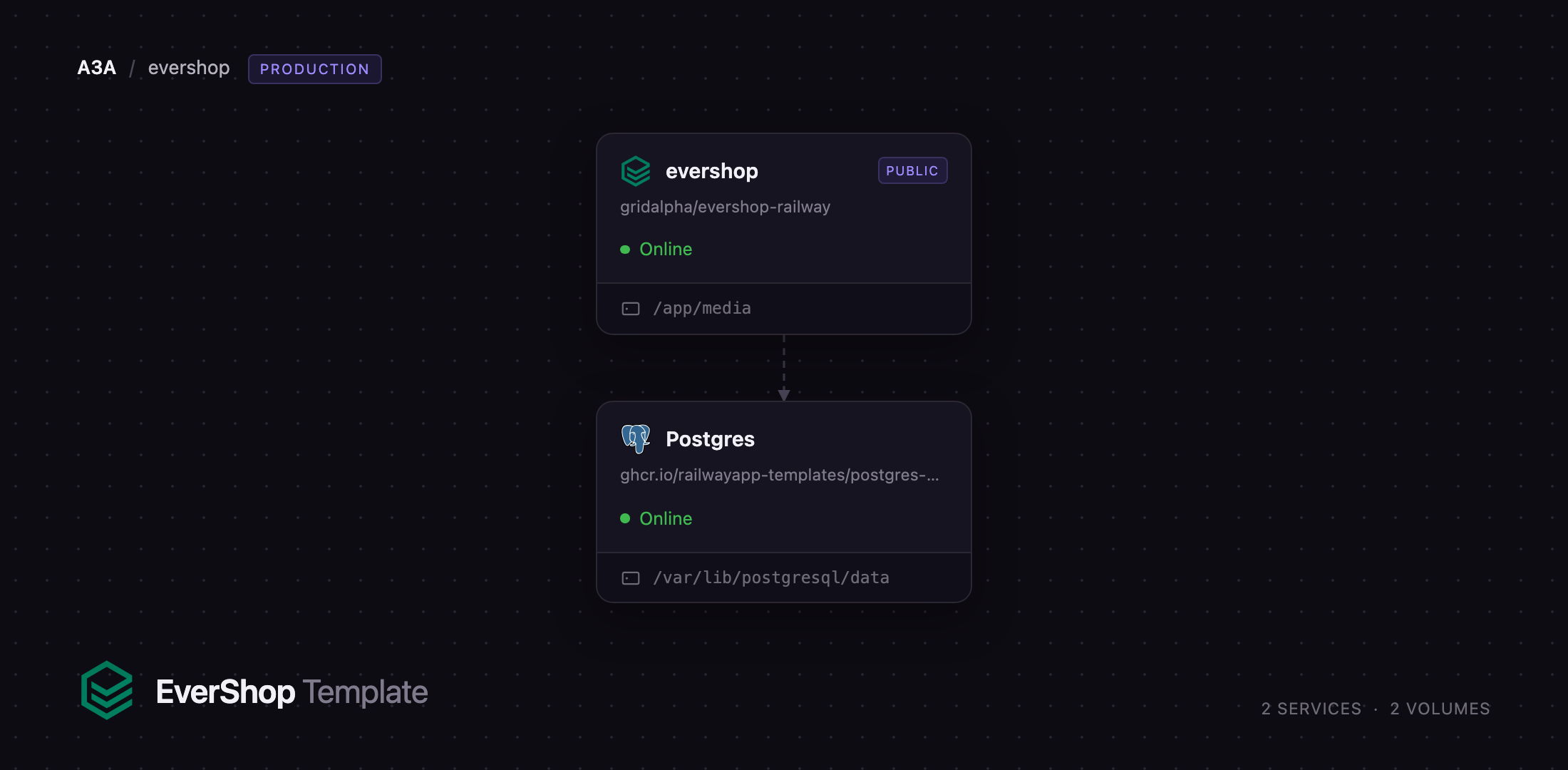 Diagram of the EverShop and Postgres services on Railway